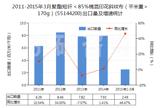 2011-2015年3月聚酯短纖<85%棉混印花斜紋布(平米重>170g)(55144200)出口量及增速統(tǒng)計(jì) 2011-2015年3月聚酯短纖<85%棉混印花斜紋布(平米重>170g)(55144200)出口量及增速統(tǒng)計(jì)